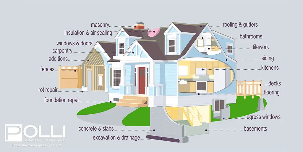 Polli Construction handles all your home contractor needs. Seven Services, One Call.