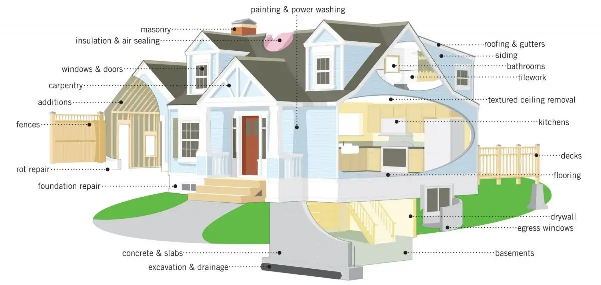 Polli construction handles all your home contractor needs. Seven Services, One Call.