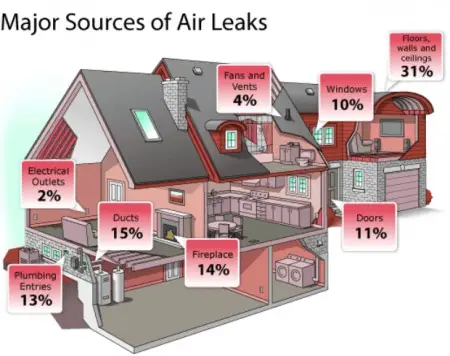 Sources of air leaks in your home that could be losing heat.