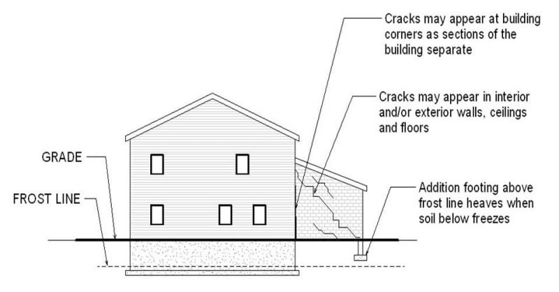 Frost Heaves and Your Home.