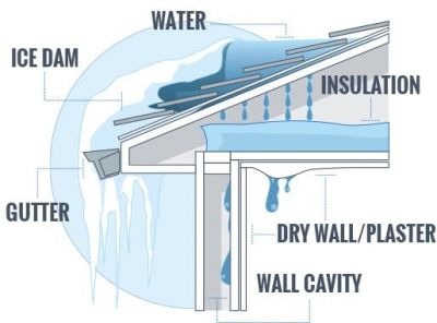 An ice dam on your home diagram to show how damage happens.